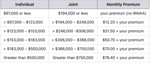 How To Understand And Avoid Paying IRMAA Surcharges For Medicare ...