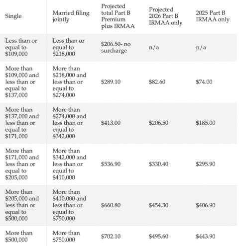 How to Avoid Paying 2026 IRMAA Surcharges for Medicare - HealthyMarks