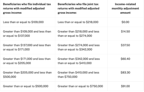 How to Avoid Paying 2026 IRMAA Surcharges for Medicare - HealthyMarks