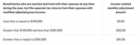 How to Avoid Paying 2026 IRMAA Surcharges for Medicare - HealthyMarks