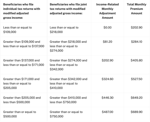 How to Avoid Paying 2026 IRMAA Surcharges for Medicare - HealthyMarks